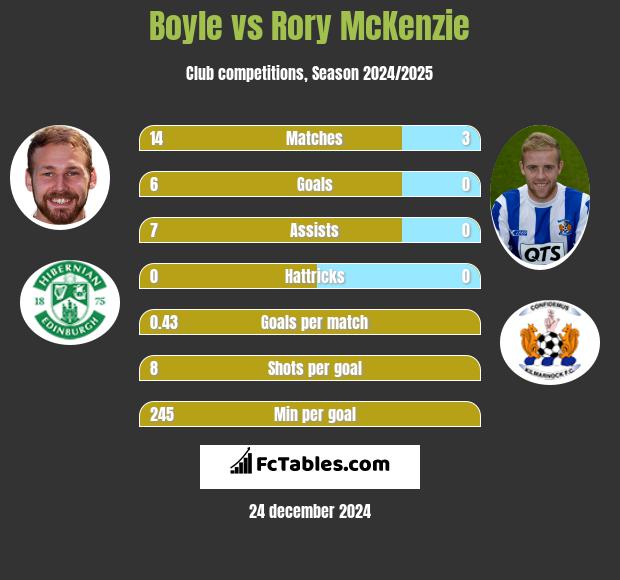 Boyle vs Rory McKenzie h2h player stats