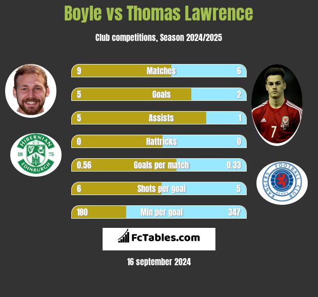 Boyle vs Thomas Lawrence h2h player stats