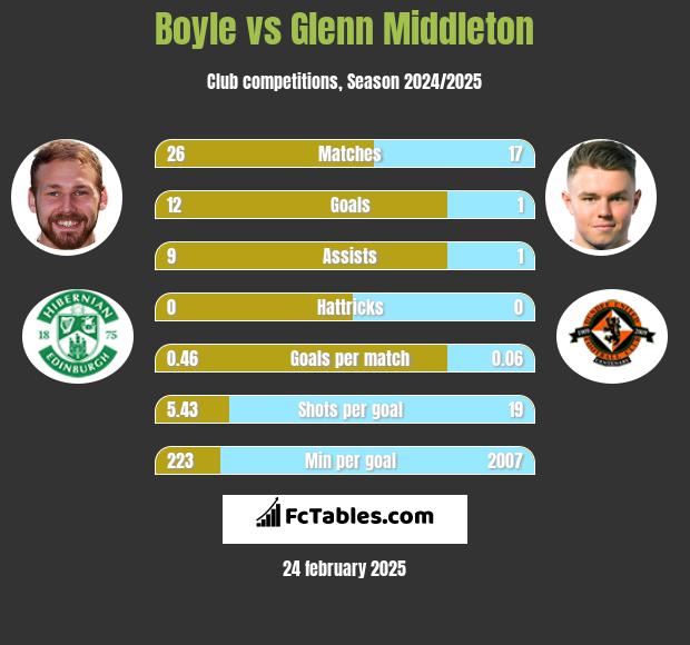 Boyle vs Glenn Middleton h2h player stats