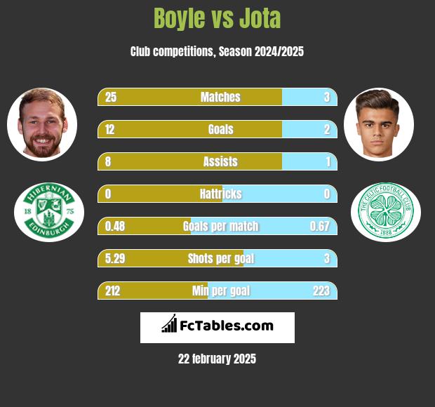 Boyle vs Jota h2h player stats