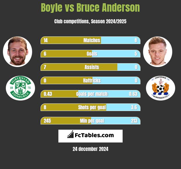 Boyle vs Bruce Anderson h2h player stats