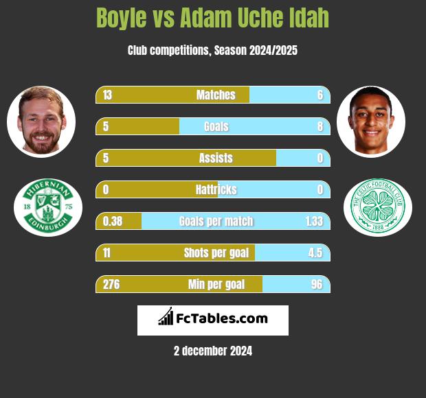 Boyle vs Adam Uche Idah h2h player stats