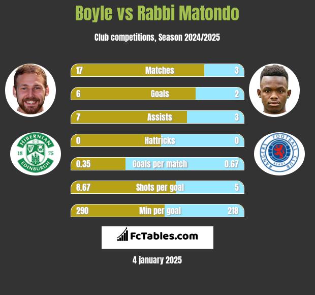 Boyle vs Rabbi Matondo h2h player stats