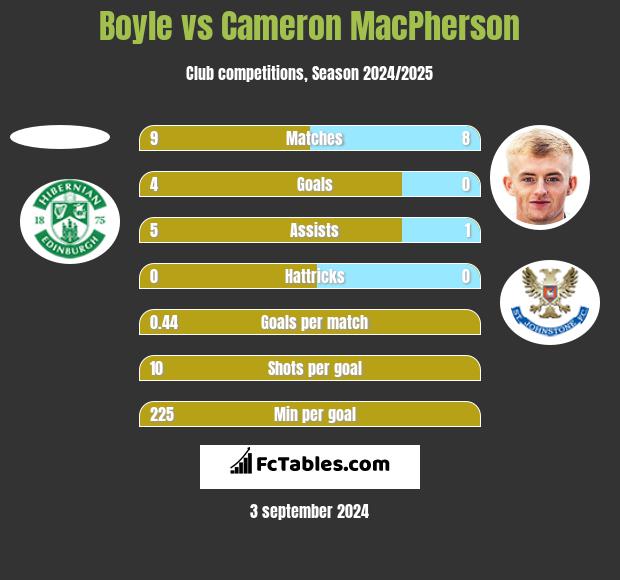 Boyle vs Cameron MacPherson h2h player stats