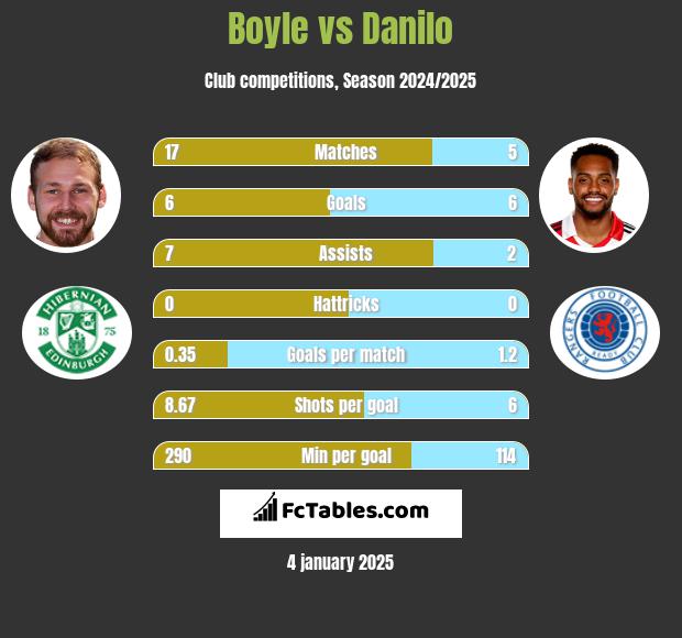 Boyle vs Danilo h2h player stats