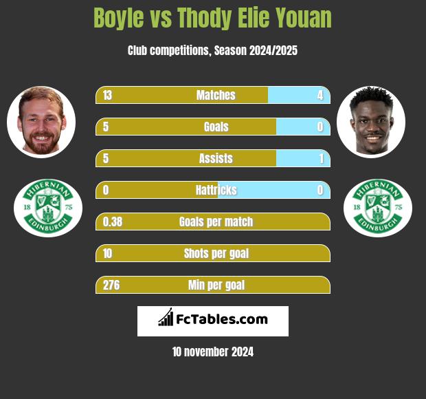 Boyle vs Thody Elie Youan h2h player stats