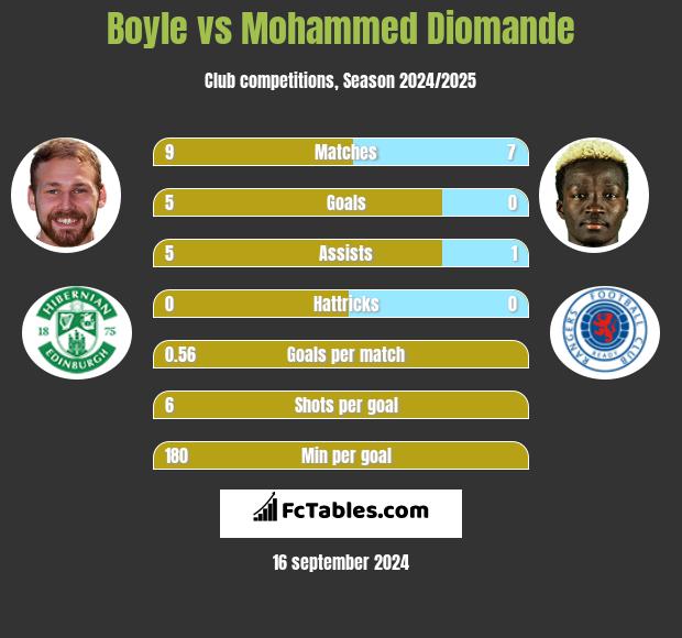 Boyle vs Mohammed Diomande h2h player stats