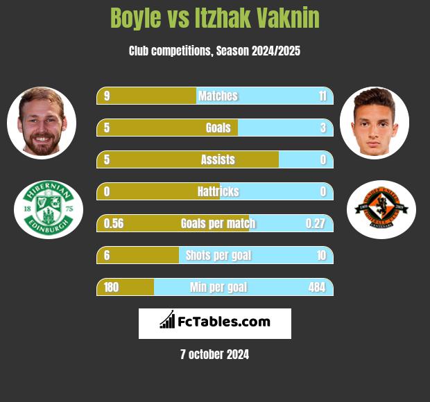 Boyle vs Itzhak Vaknin h2h player stats