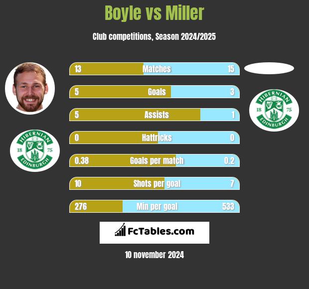 Boyle vs Miller h2h player stats