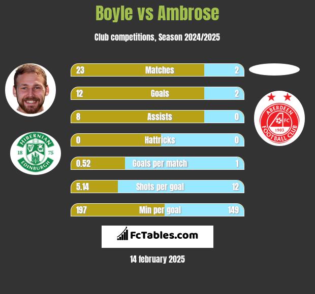 Boyle vs Ambrose h2h player stats