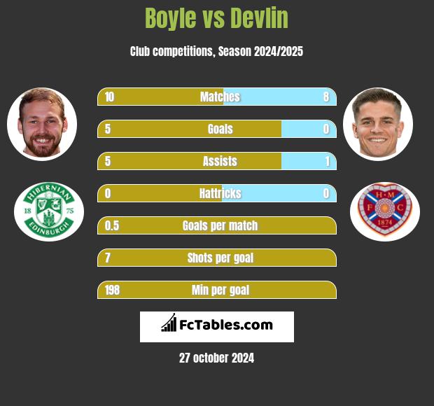 Boyle vs Devlin h2h player stats