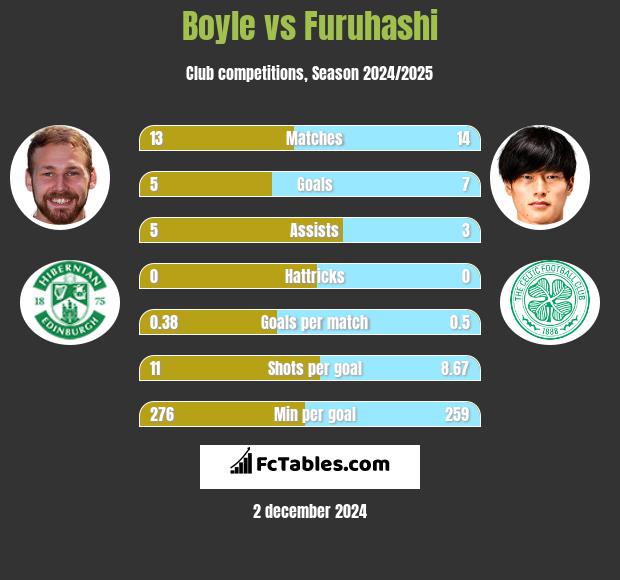 Boyle vs Furuhashi h2h player stats