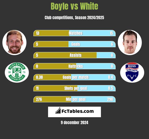 Boyle vs White h2h player stats