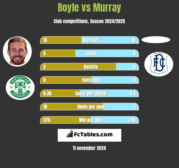 Boyle vs Murray h2h player stats