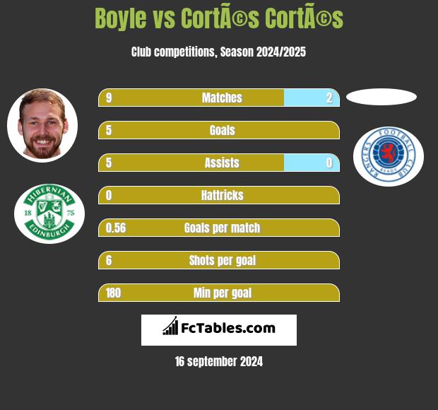 Boyle vs CortÃ©s CortÃ©s h2h player stats