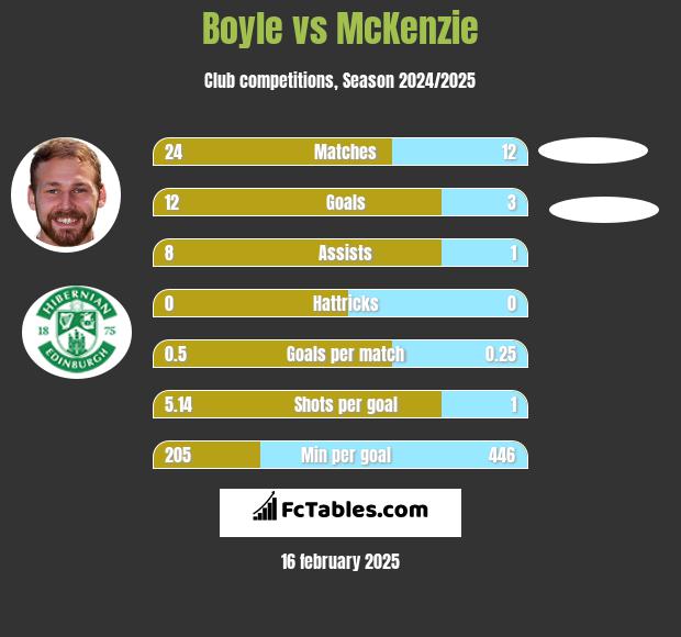 Boyle vs McKenzie h2h player stats