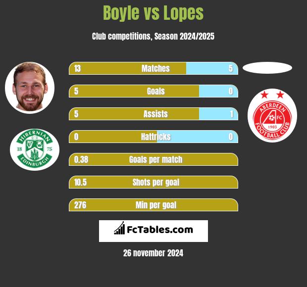 Boyle vs Lopes h2h player stats