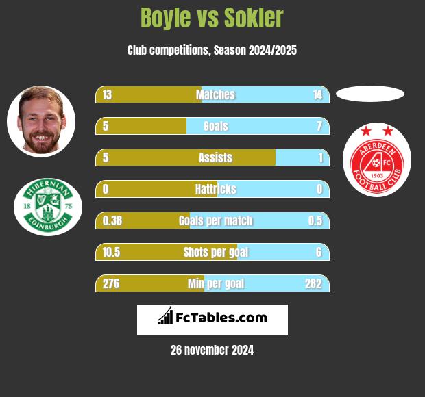 Boyle vs Sokler h2h player stats