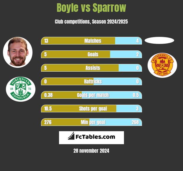 Boyle vs Sparrow h2h player stats