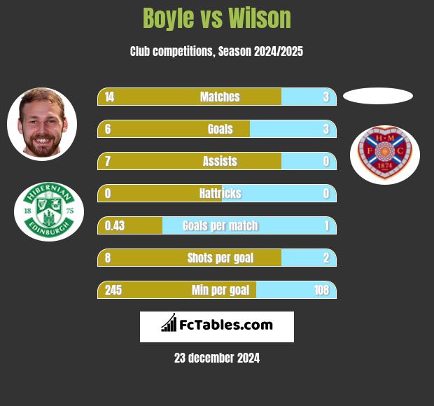 Boyle vs Wilson h2h player stats