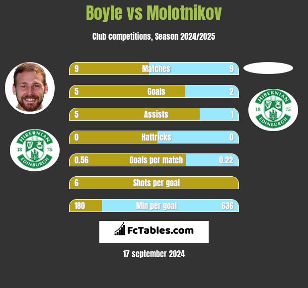 Boyle vs Molotnikov h2h player stats