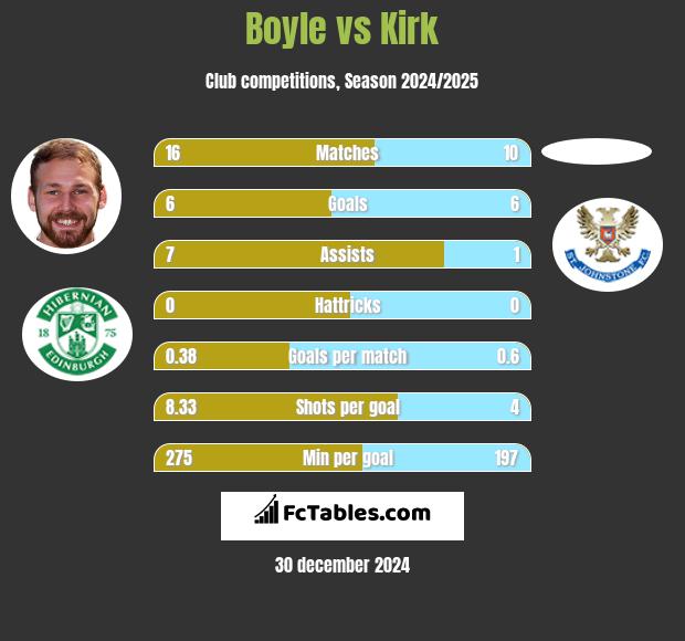 Boyle vs Kirk h2h player stats