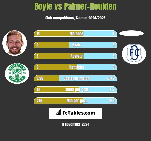 Boyle vs Palmer-Houlden	 h2h player stats