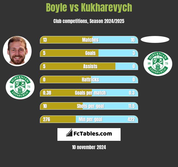 Boyle vs Kukharevych h2h player stats