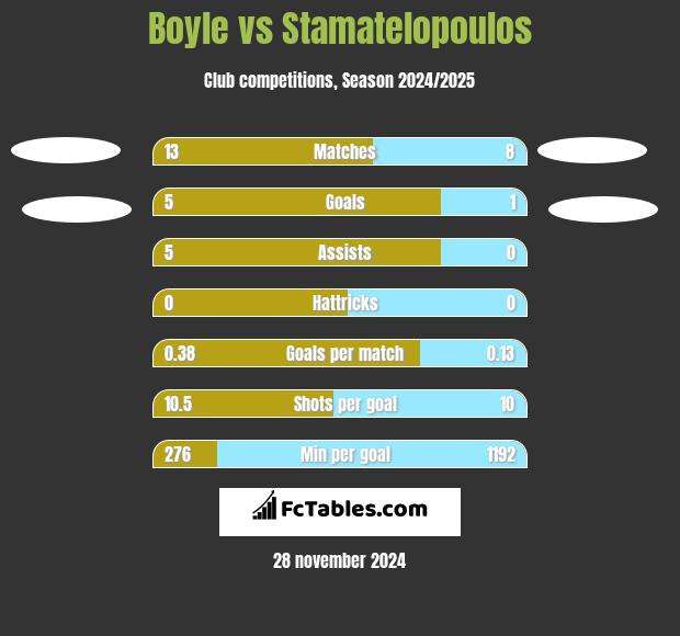 Boyle vs Stamatelopoulos h2h player stats