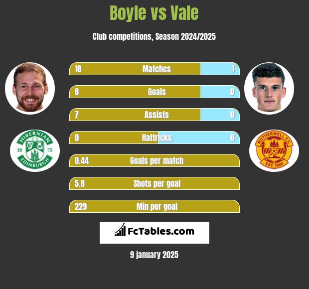 Boyle vs Vale h2h player stats