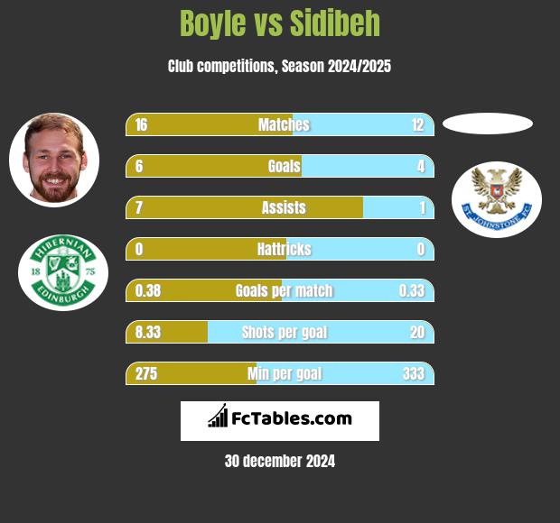 Boyle vs Sidibeh h2h player stats