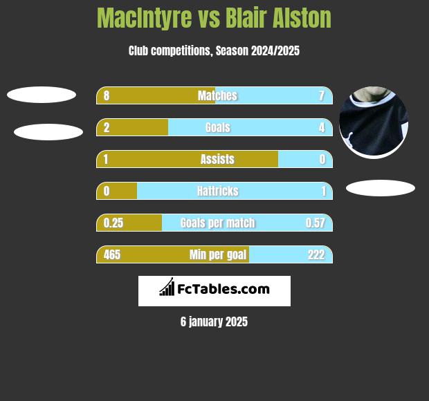 MacIntyre vs Blair Alston h2h player stats