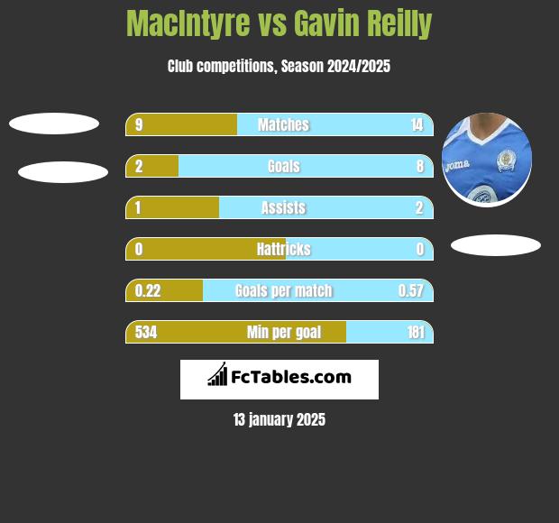 MacIntyre vs Gavin Reilly h2h player stats