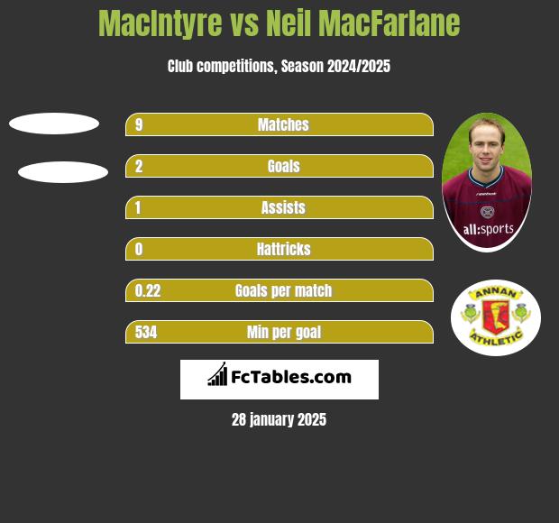 MacIntyre vs Neil MacFarlane h2h player stats