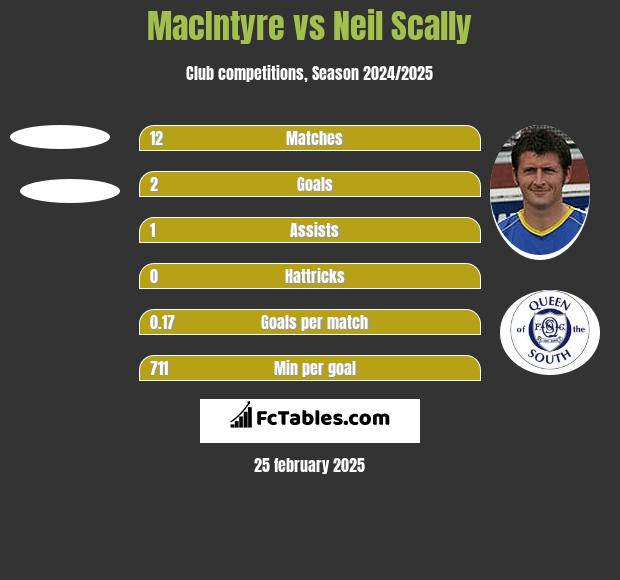 MacIntyre vs Neil Scally h2h player stats