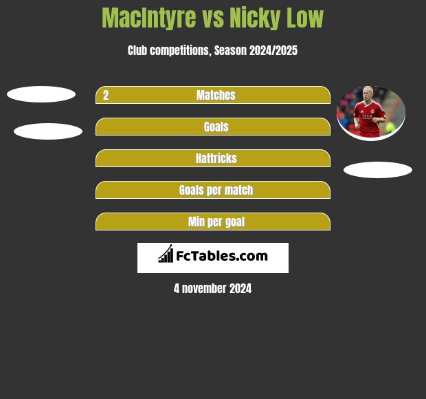 MacIntyre vs Nicky Low h2h player stats