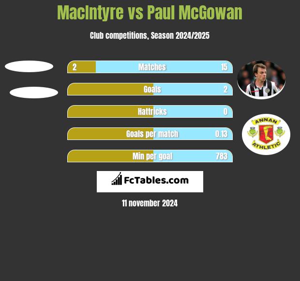 MacIntyre vs Paul McGowan h2h player stats