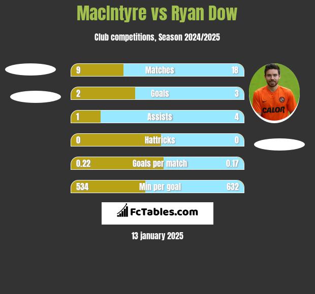 MacIntyre vs Ryan Dow h2h player stats