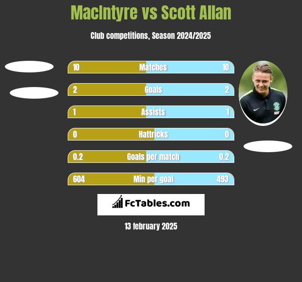 MacIntyre vs Scott Allan h2h player stats