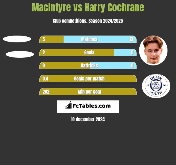 MacIntyre vs Harry Cochrane h2h player stats