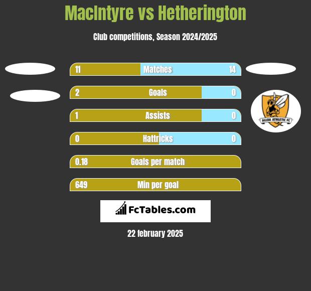 MacIntyre vs Hetherington h2h player stats