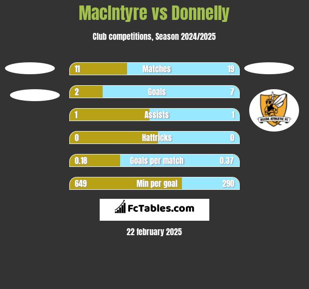 MacIntyre vs Donnelly h2h player stats