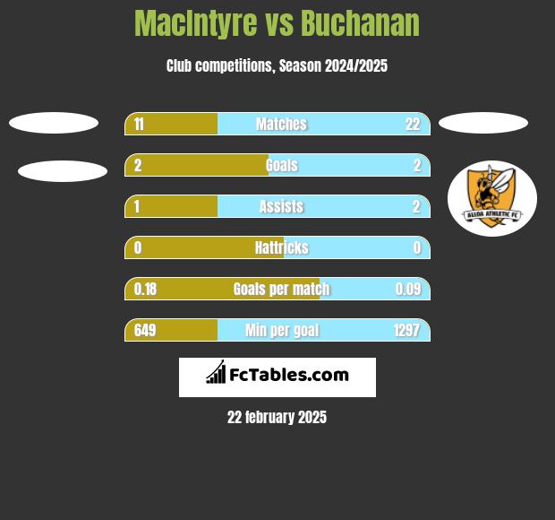 MacIntyre vs Buchanan h2h player stats