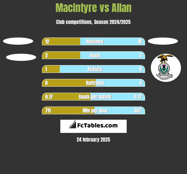 MacIntyre vs Allan h2h player stats