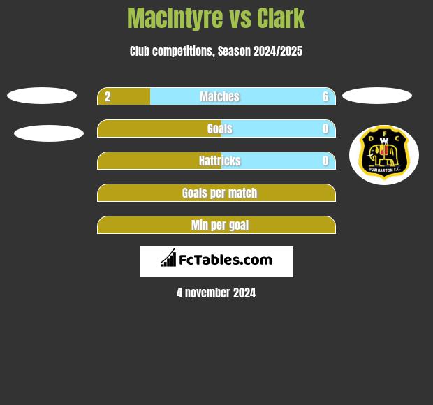 MacIntyre vs Clark h2h player stats