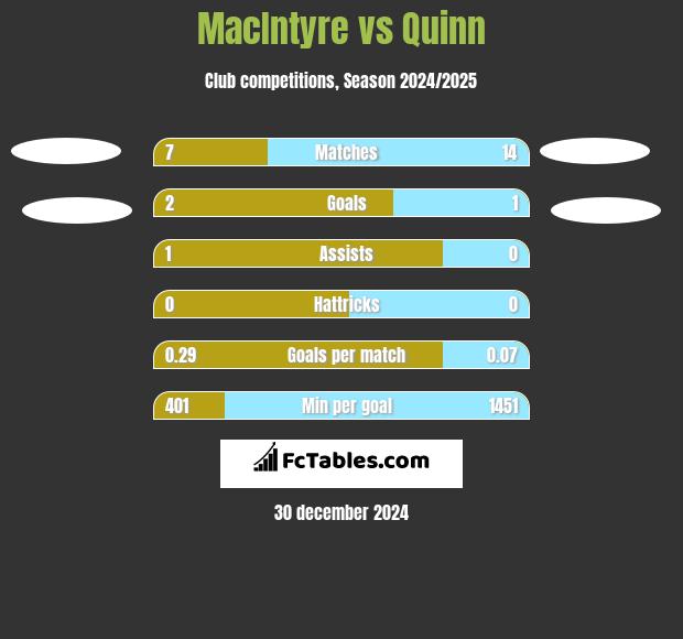 MacIntyre vs Quinn h2h player stats