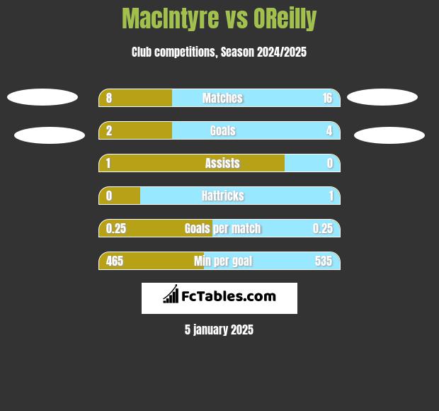 MacIntyre vs OReilly h2h player stats