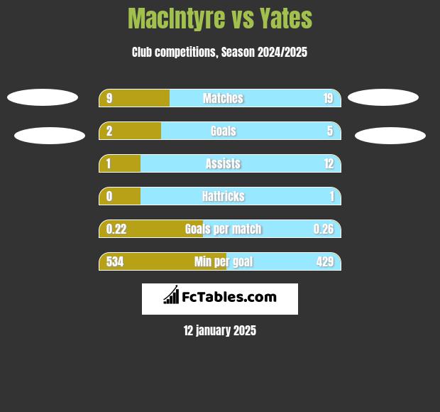 MacIntyre vs Yates h2h player stats