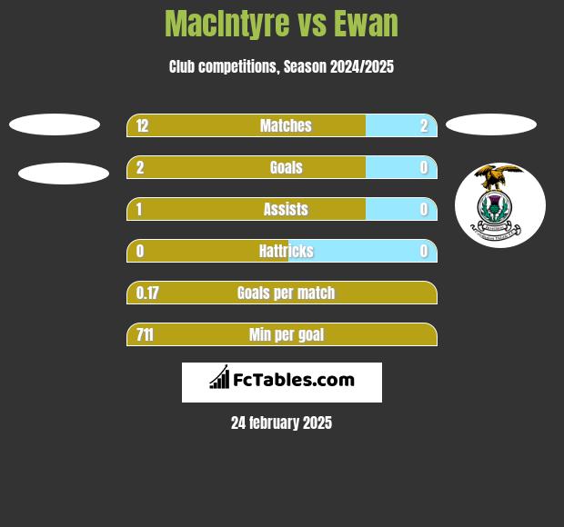 MacIntyre vs Ewan h2h player stats