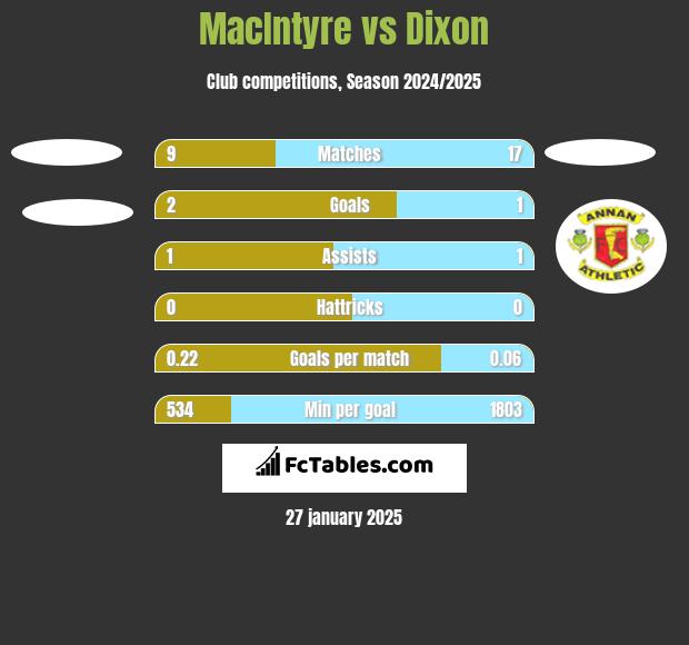 MacIntyre vs Dixon h2h player stats